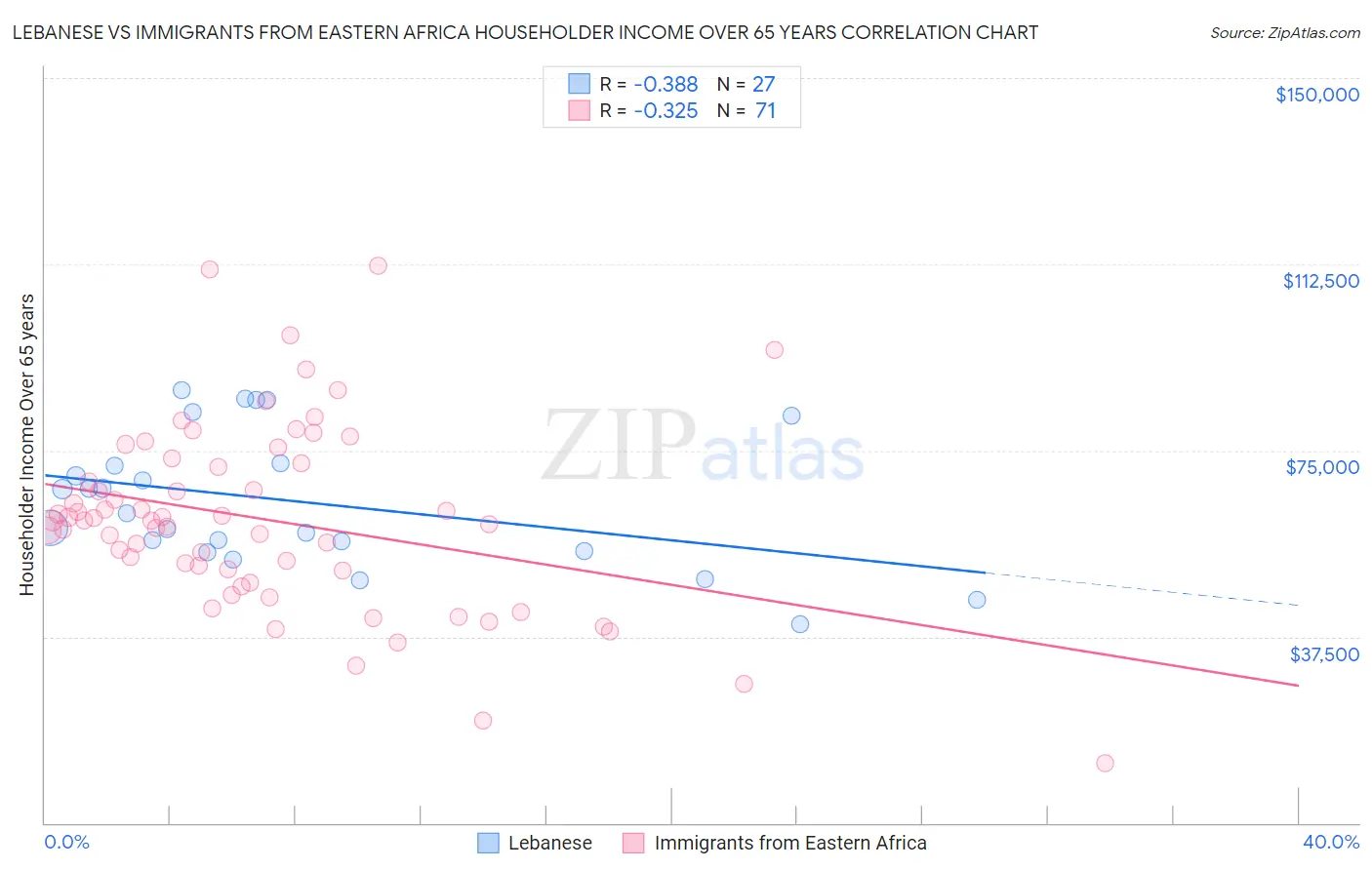 Lebanese vs Immigrants from Eastern Africa Householder Income Over 65 years