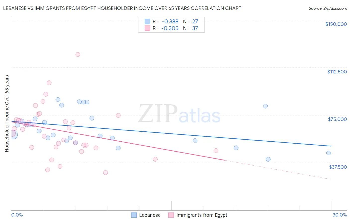 Lebanese vs Immigrants from Egypt Householder Income Over 65 years