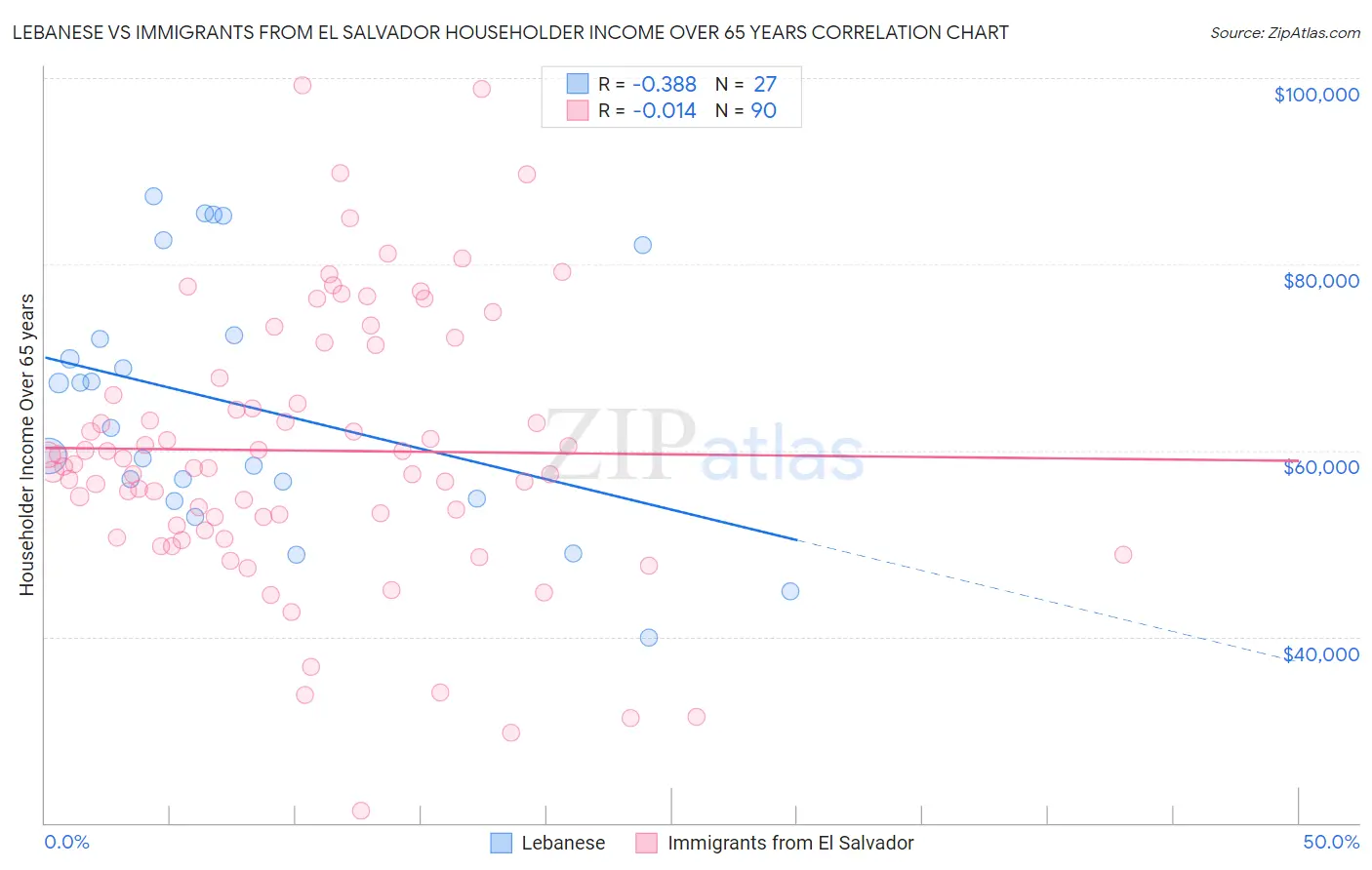 Lebanese vs Immigrants from El Salvador Householder Income Over 65 years