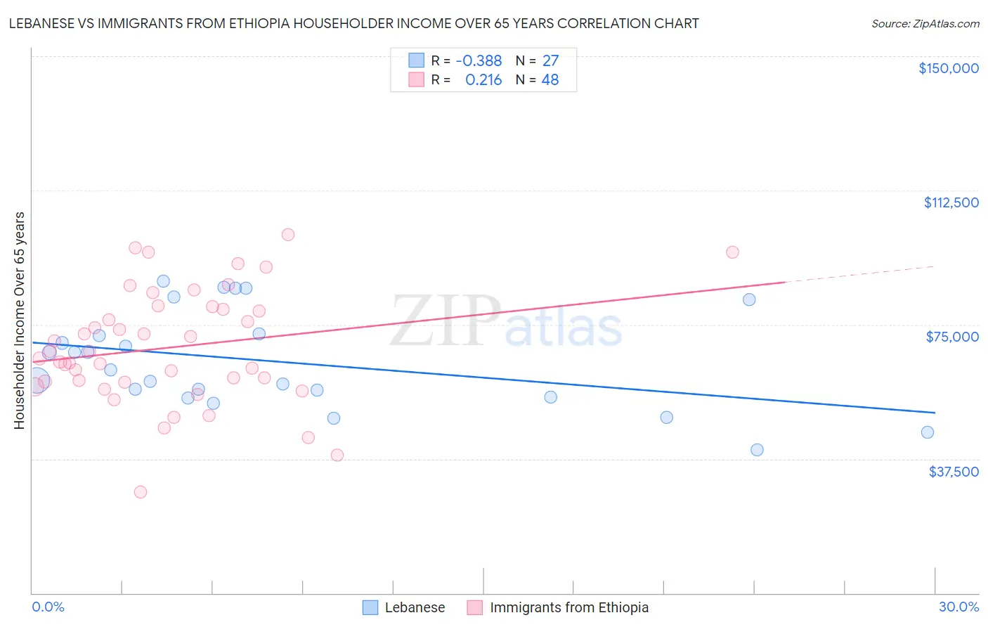 Lebanese vs Immigrants from Ethiopia Householder Income Over 65 years