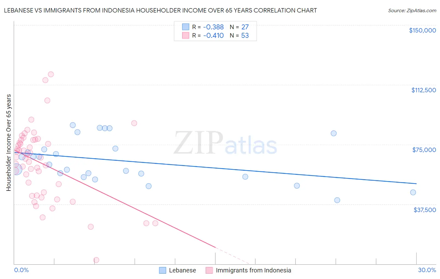 Lebanese vs Immigrants from Indonesia Householder Income Over 65 years