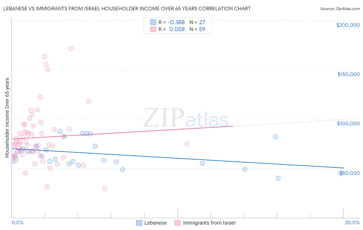 Lebanese vs Immigrants from Israel Householder Income Over 65 years