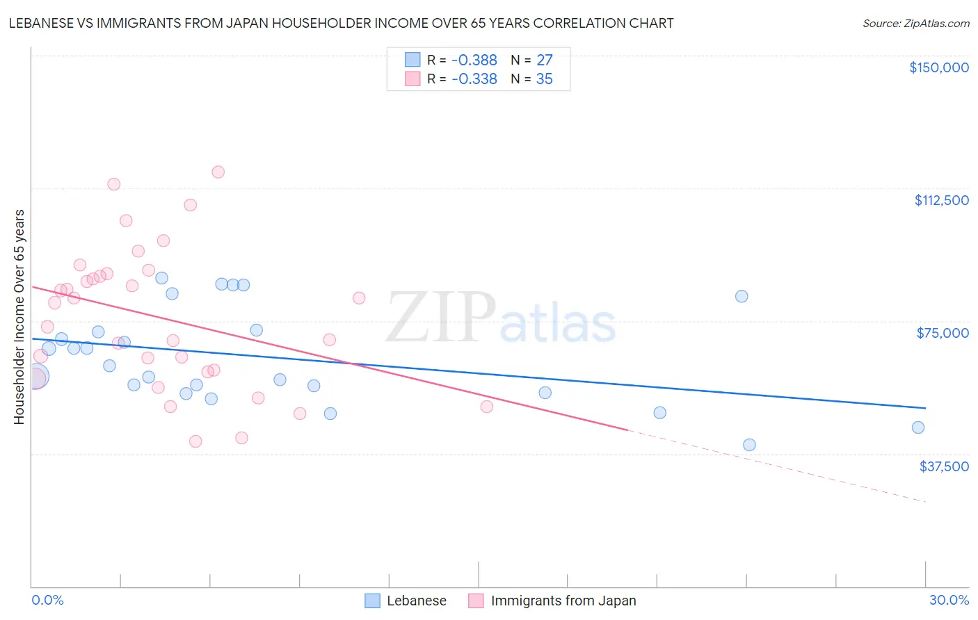 Lebanese vs Immigrants from Japan Householder Income Over 65 years