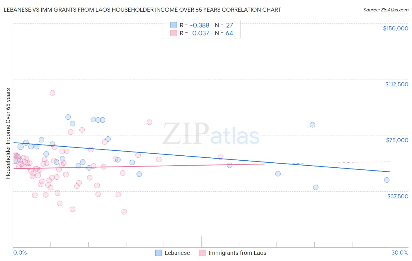 Lebanese vs Immigrants from Laos Householder Income Over 65 years