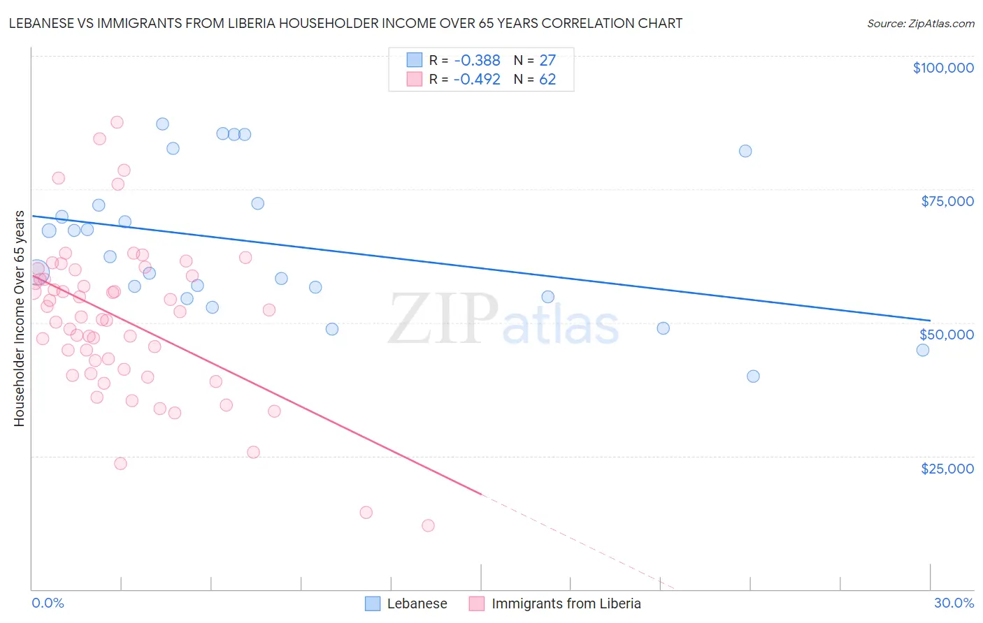 Lebanese vs Immigrants from Liberia Householder Income Over 65 years