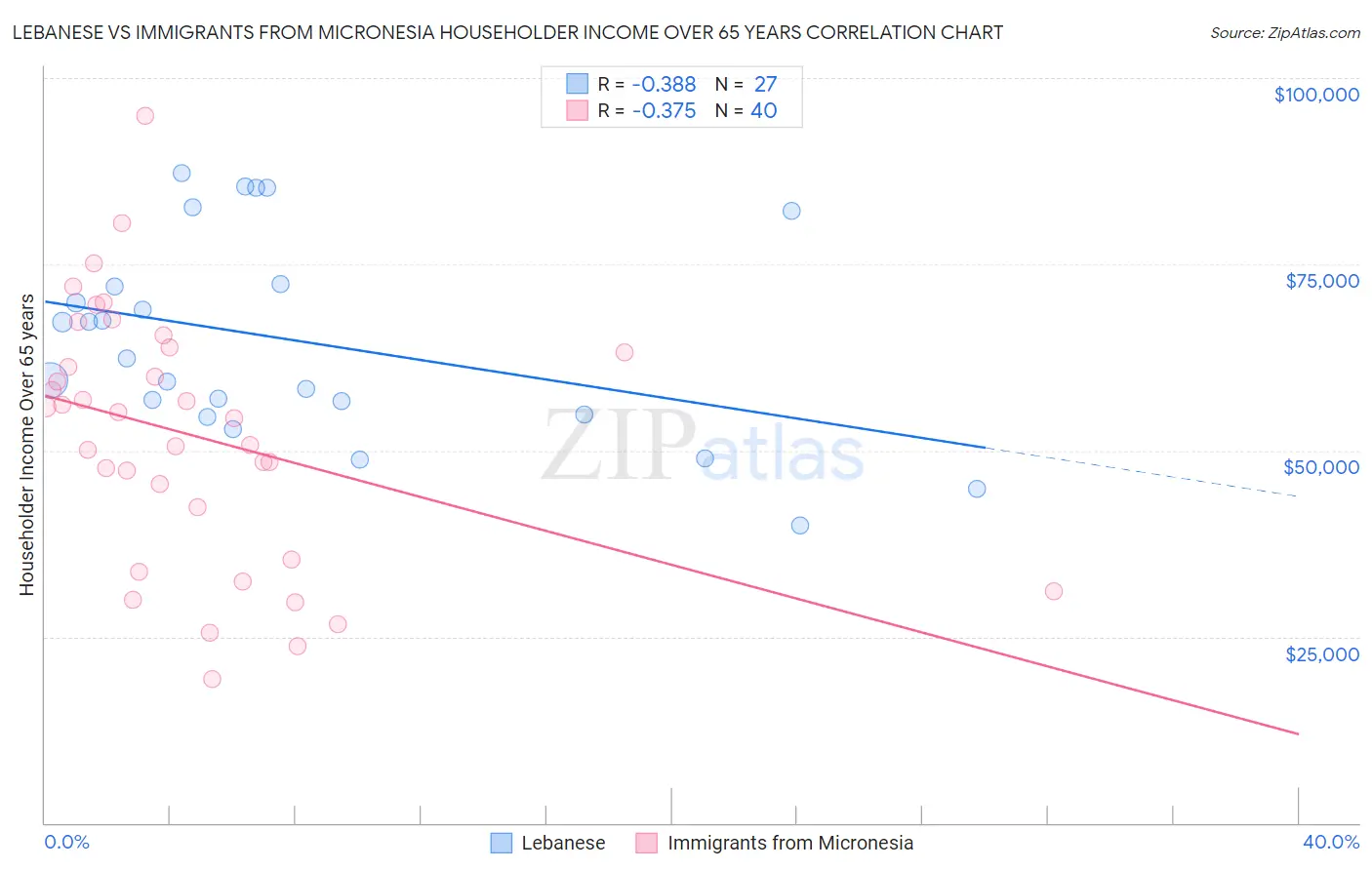 Lebanese vs Immigrants from Micronesia Householder Income Over 65 years