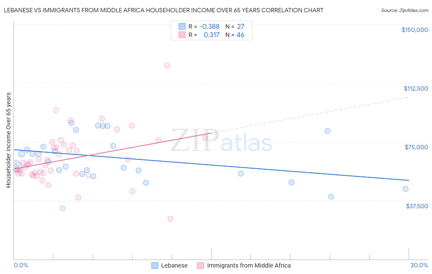 Lebanese vs Immigrants from Middle Africa Householder Income Over 65 years