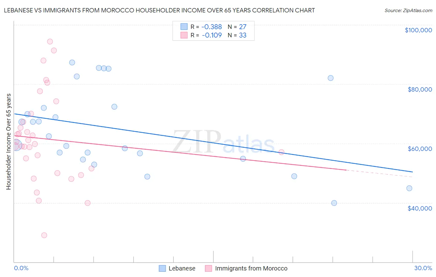 Lebanese vs Immigrants from Morocco Householder Income Over 65 years