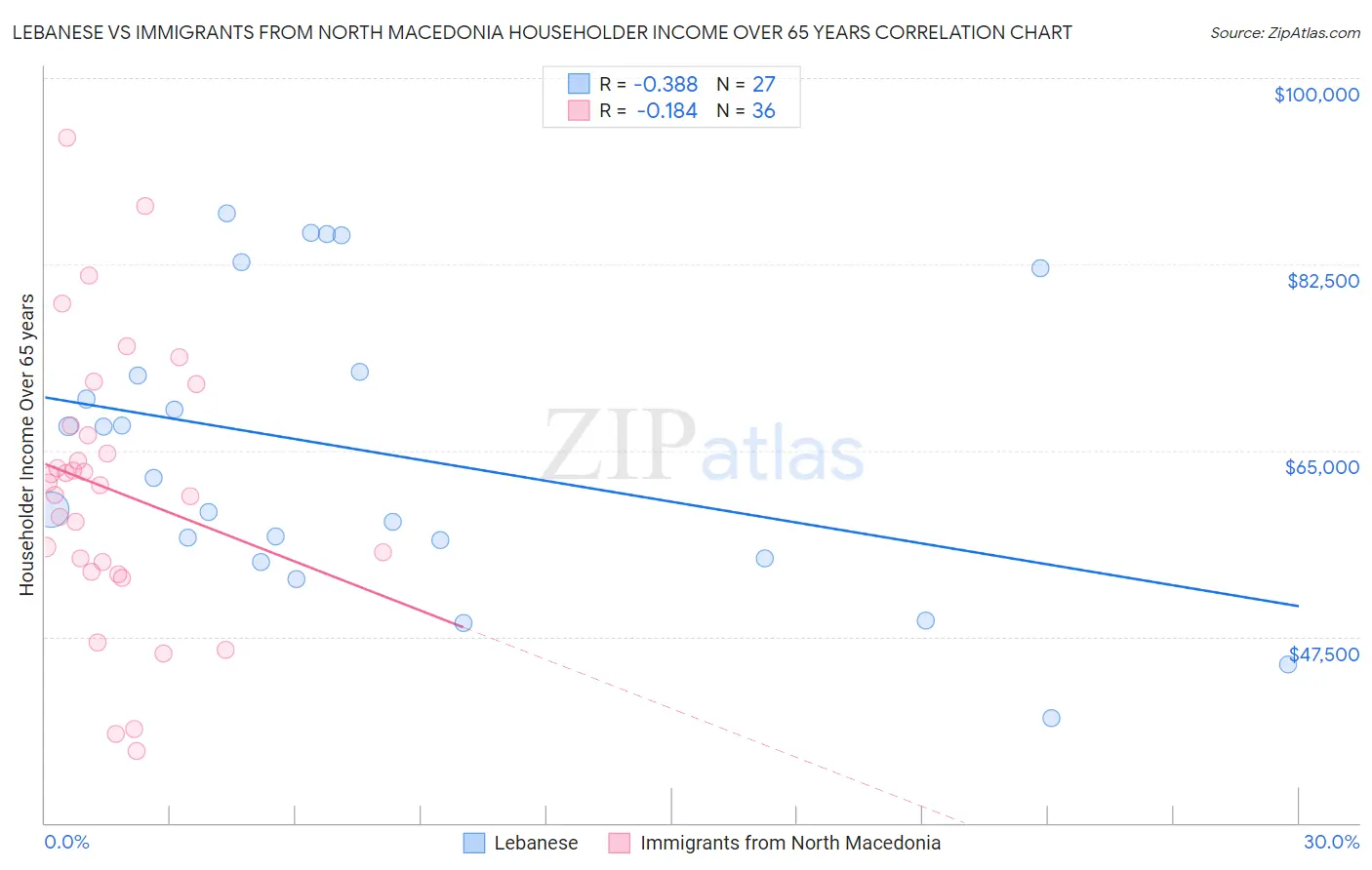 Lebanese vs Immigrants from North Macedonia Householder Income Over 65 years