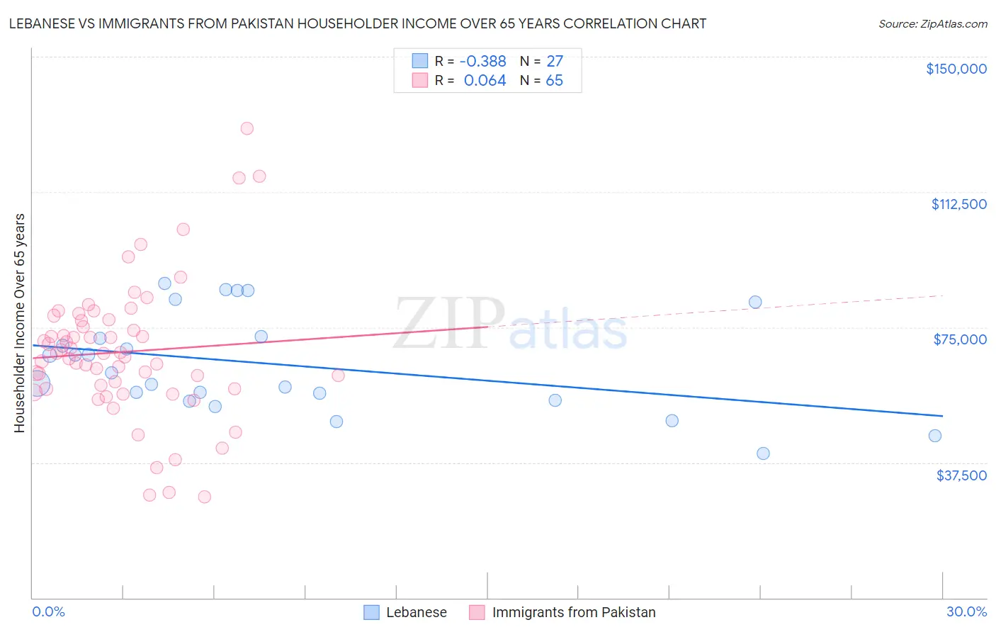 Lebanese vs Immigrants from Pakistan Householder Income Over 65 years