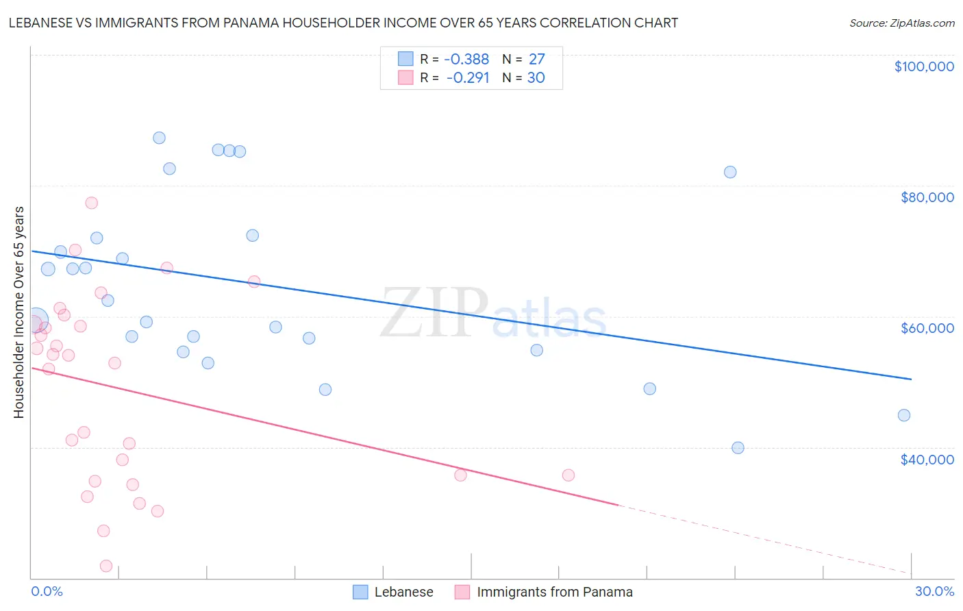 Lebanese vs Immigrants from Panama Householder Income Over 65 years
