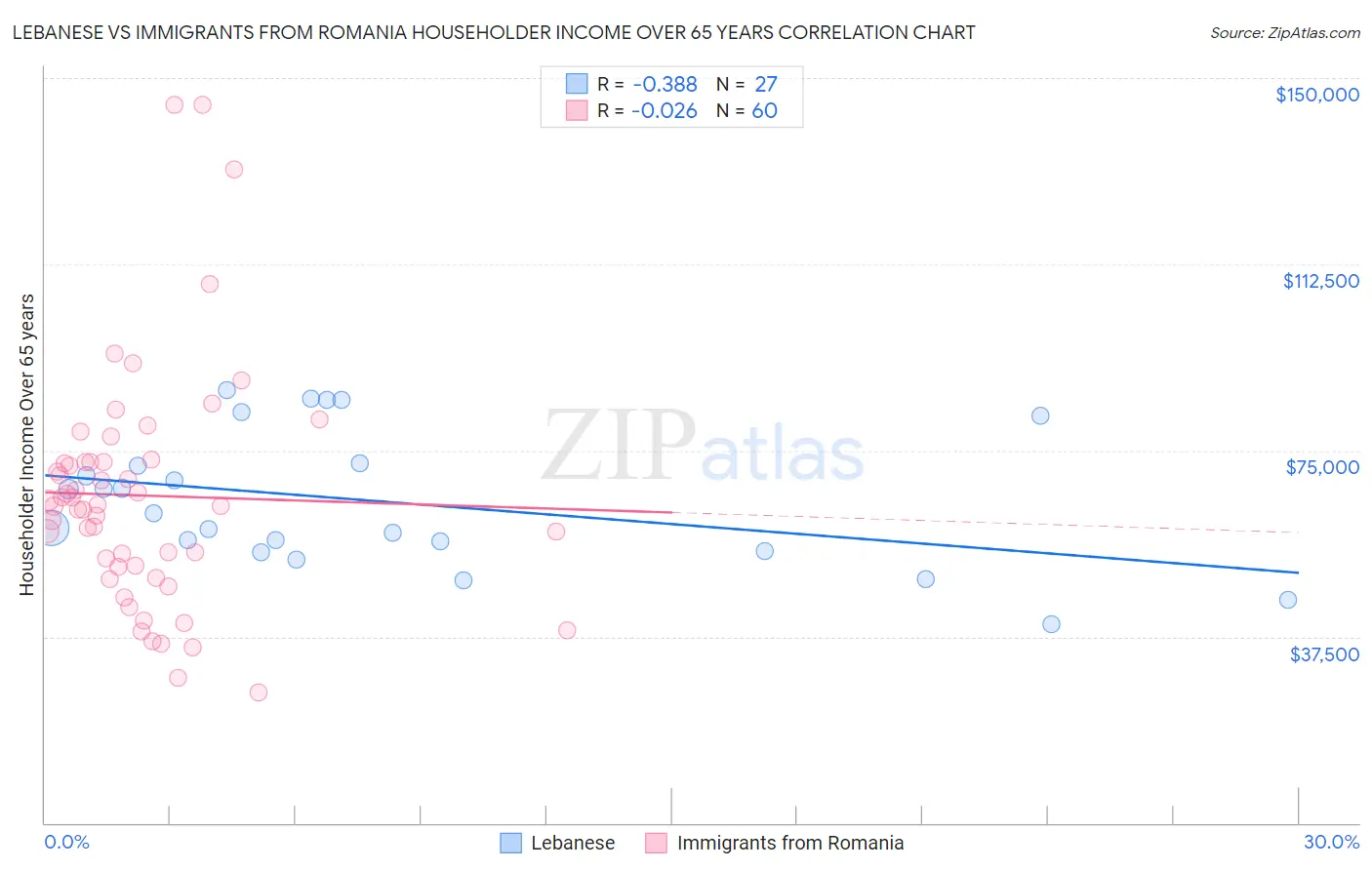 Lebanese vs Immigrants from Romania Householder Income Over 65 years