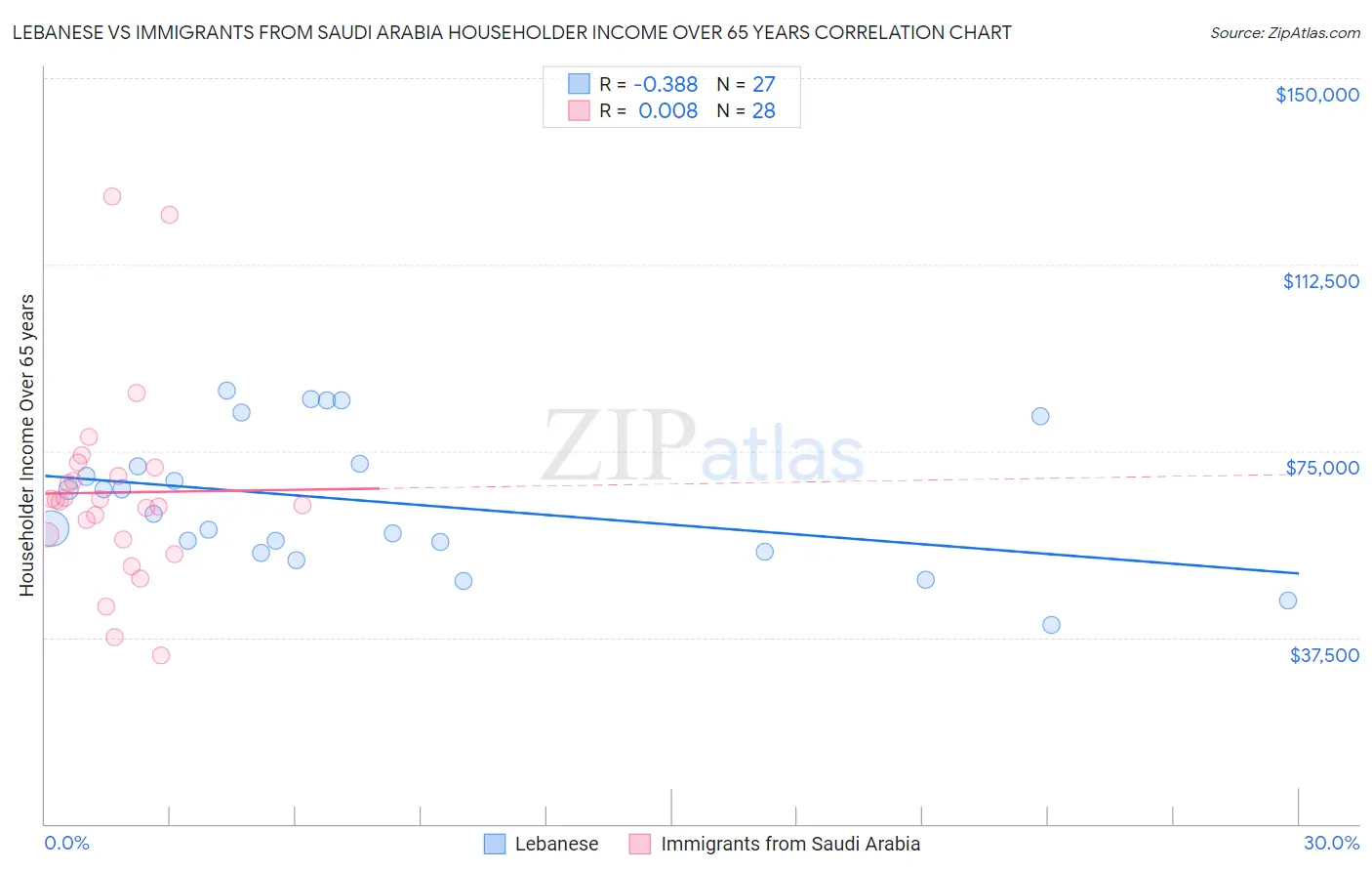 Lebanese vs Immigrants from Saudi Arabia Householder Income Over 65 years