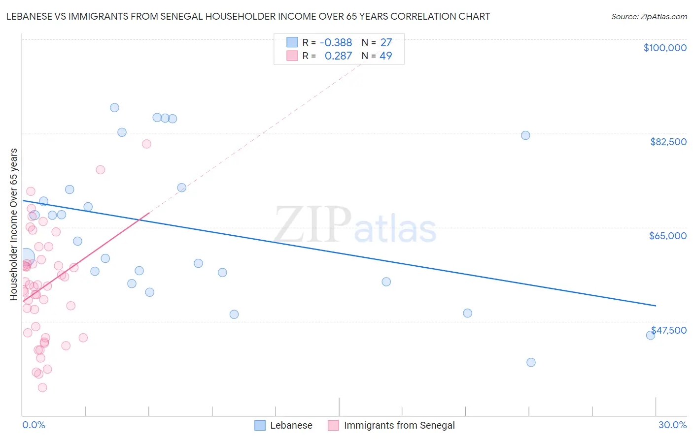 Lebanese vs Immigrants from Senegal Householder Income Over 65 years