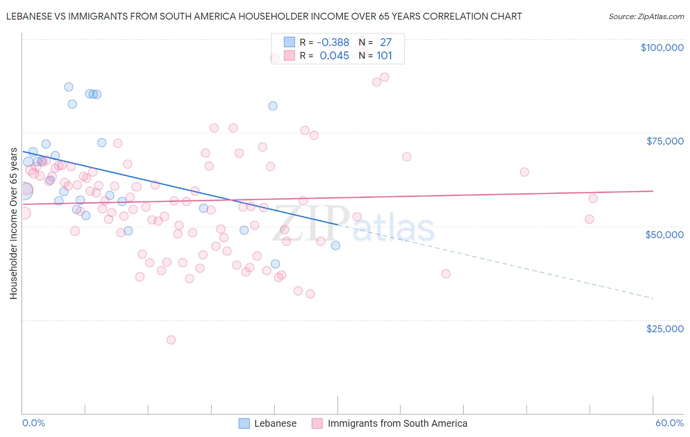 Lebanese vs Immigrants from South America Householder Income Over 65 years