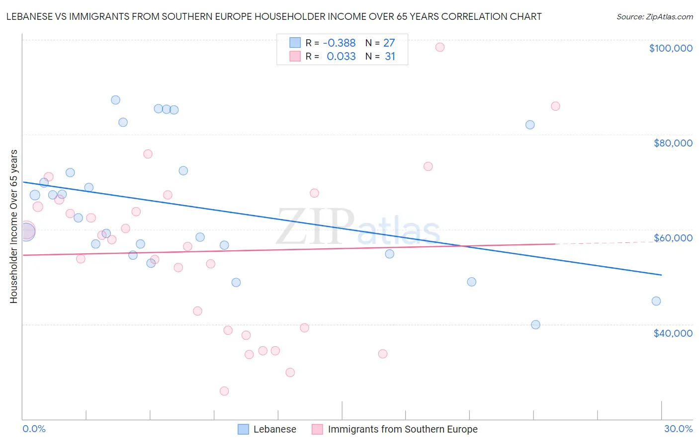 Lebanese vs Immigrants from Southern Europe Householder Income Over 65 years