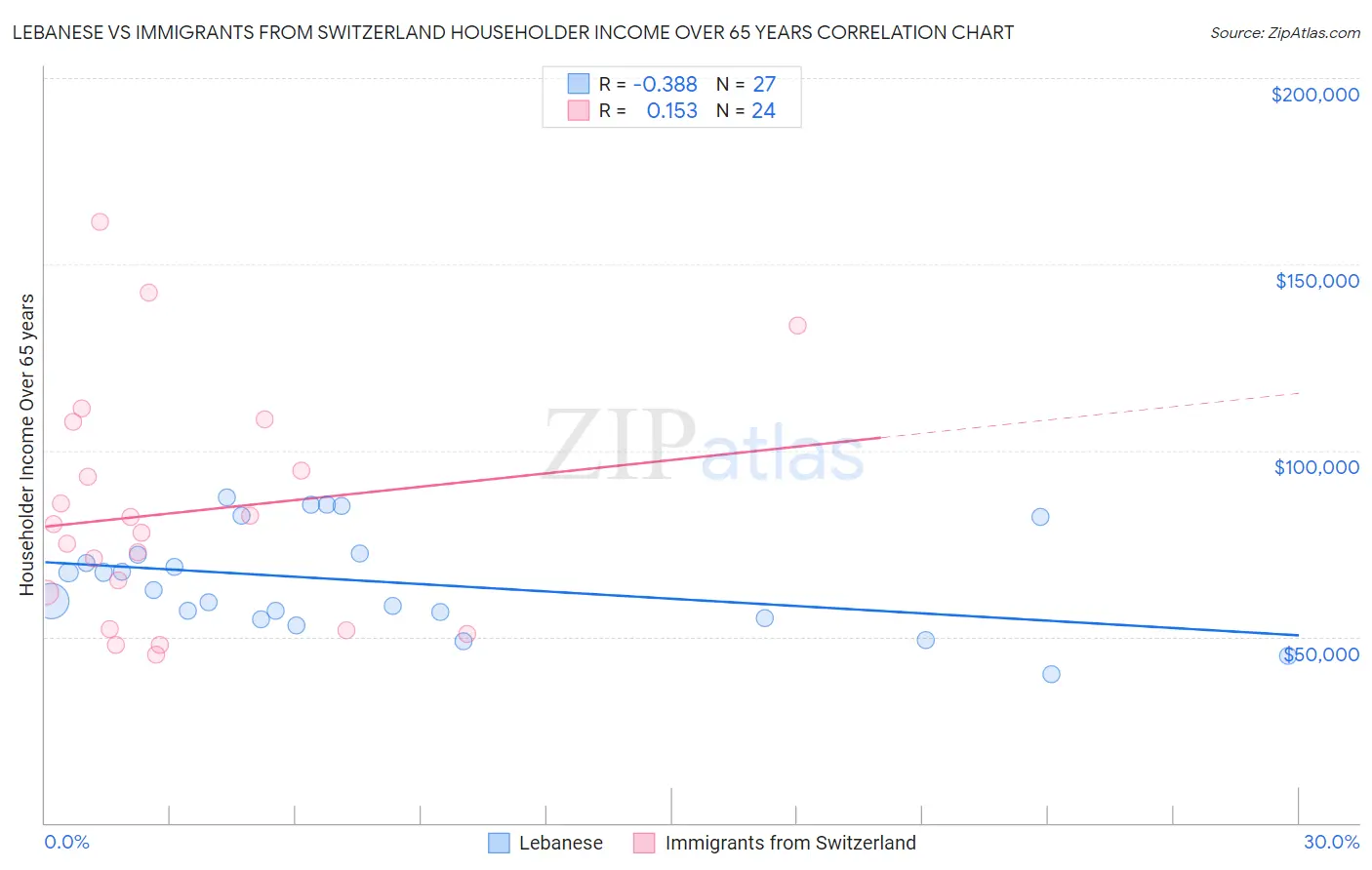 Lebanese vs Immigrants from Switzerland Householder Income Over 65 years