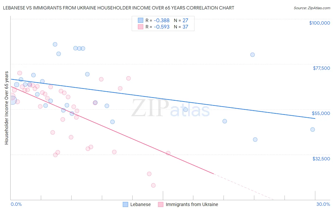 Lebanese vs Immigrants from Ukraine Householder Income Over 65 years