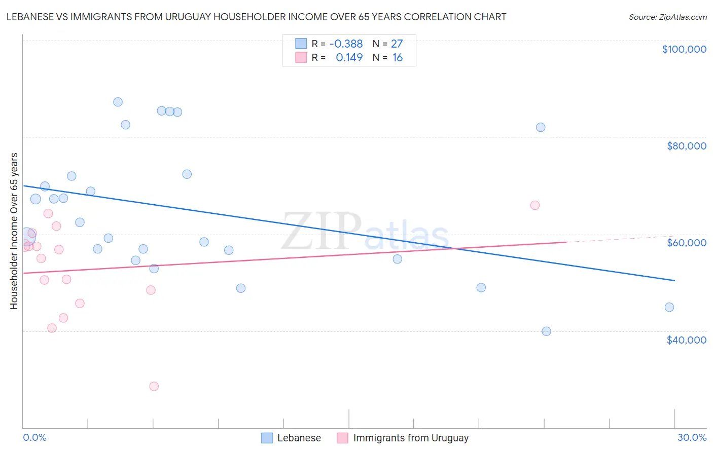 Lebanese vs Immigrants from Uruguay Householder Income Over 65 years