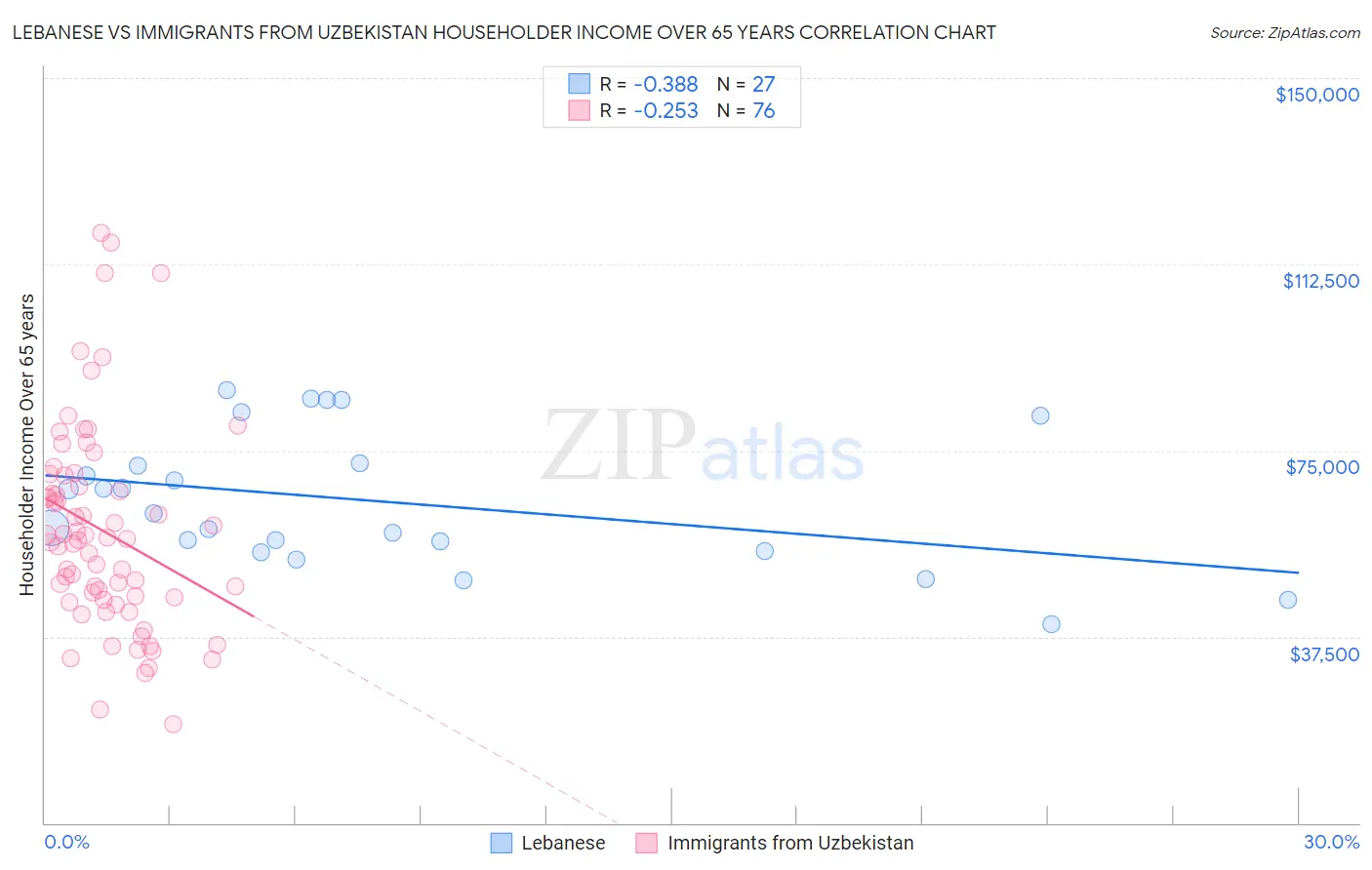 Lebanese vs Immigrants from Uzbekistan Householder Income Over 65 years
