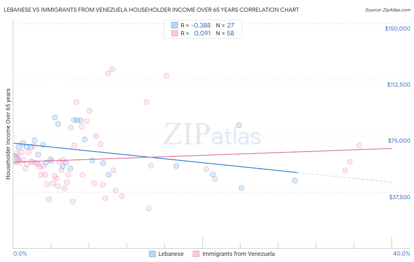 Lebanese vs Immigrants from Venezuela Householder Income Over 65 years