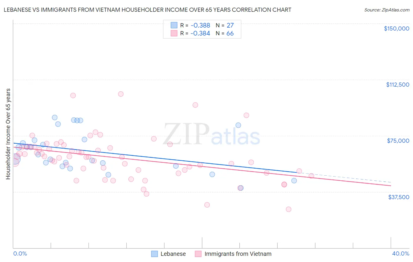 Lebanese vs Immigrants from Vietnam Householder Income Over 65 years