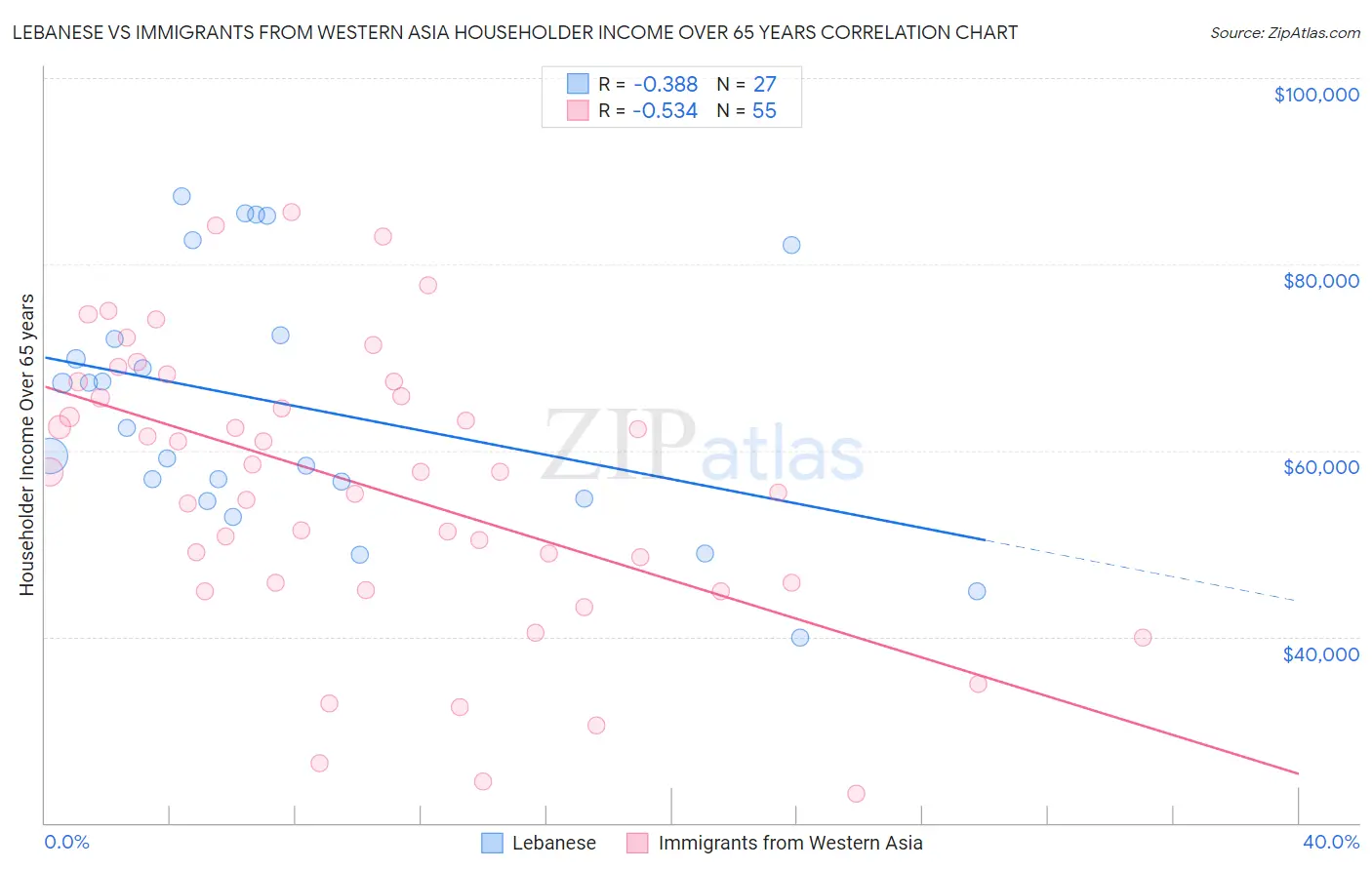 Lebanese vs Immigrants from Western Asia Householder Income Over 65 years