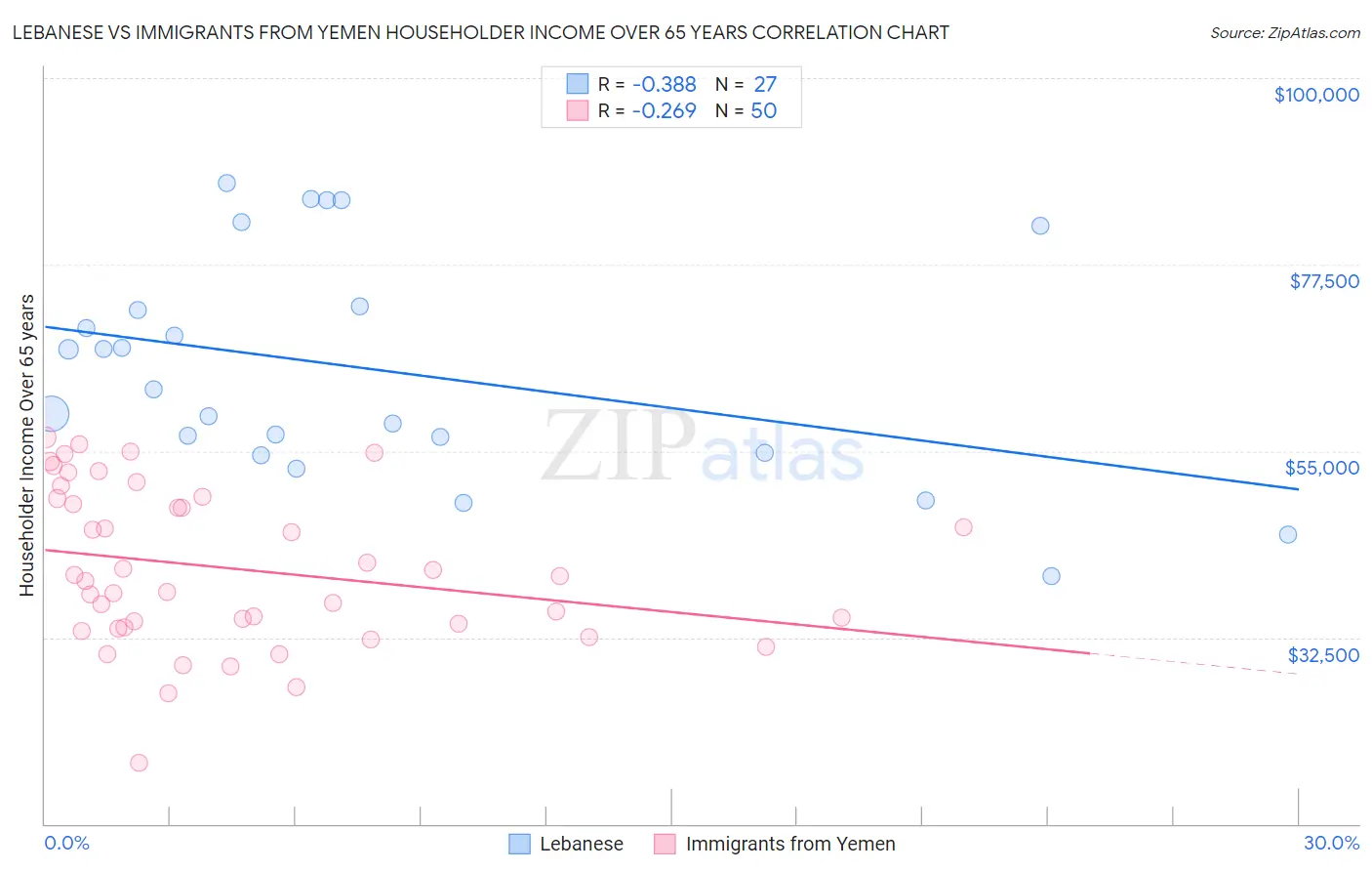 Lebanese vs Immigrants from Yemen Householder Income Over 65 years