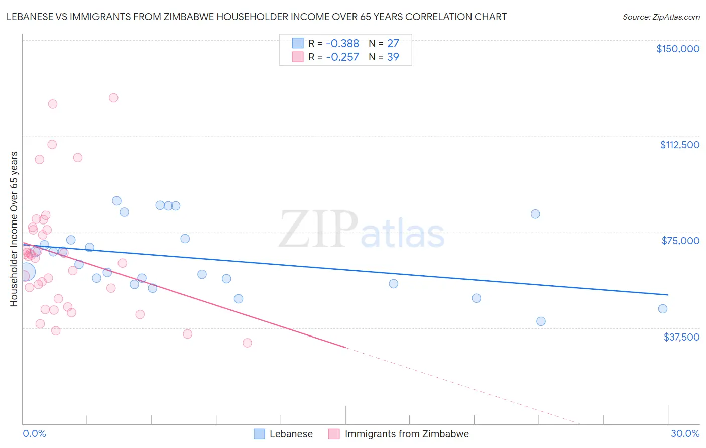 Lebanese vs Immigrants from Zimbabwe Householder Income Over 65 years