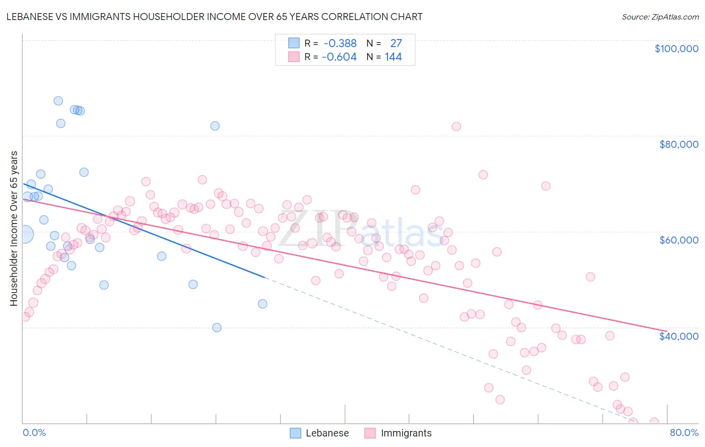 Lebanese vs Immigrants Householder Income Over 65 years