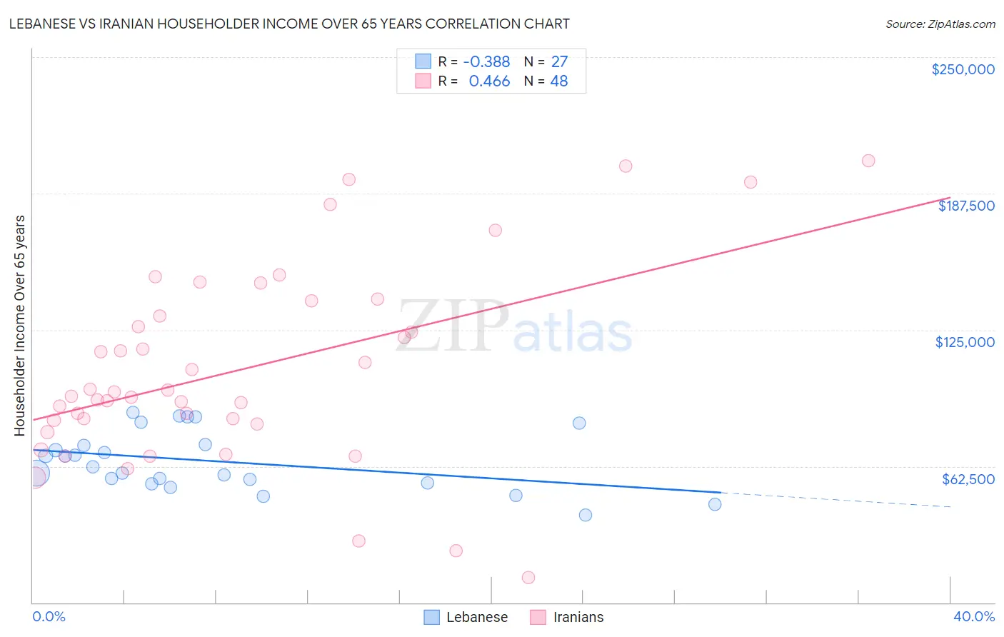 Lebanese vs Iranian Householder Income Over 65 years