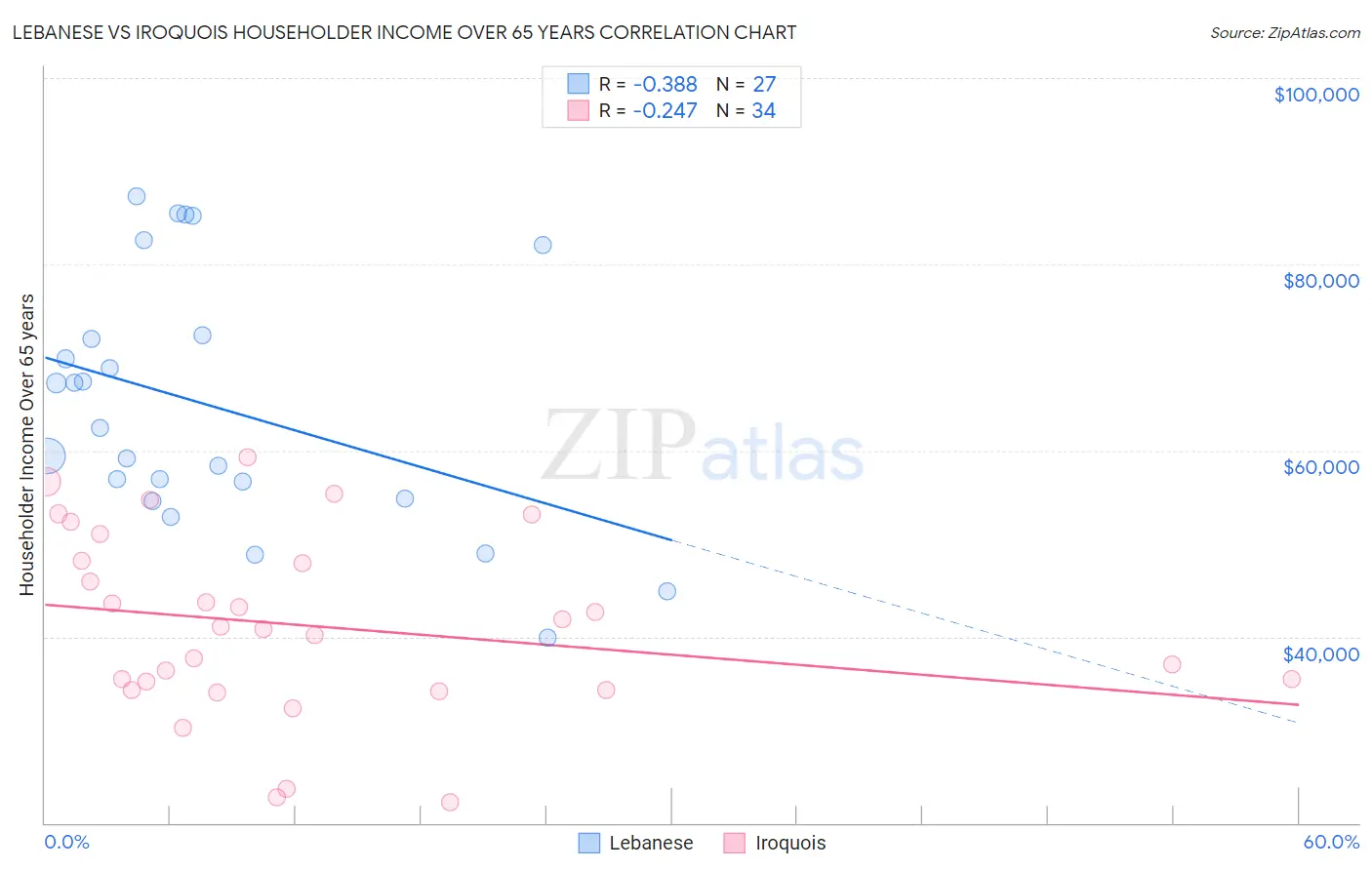 Lebanese vs Iroquois Householder Income Over 65 years