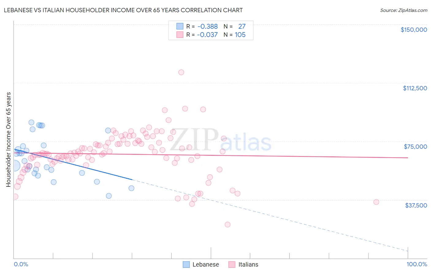 Lebanese vs Italian Householder Income Over 65 years