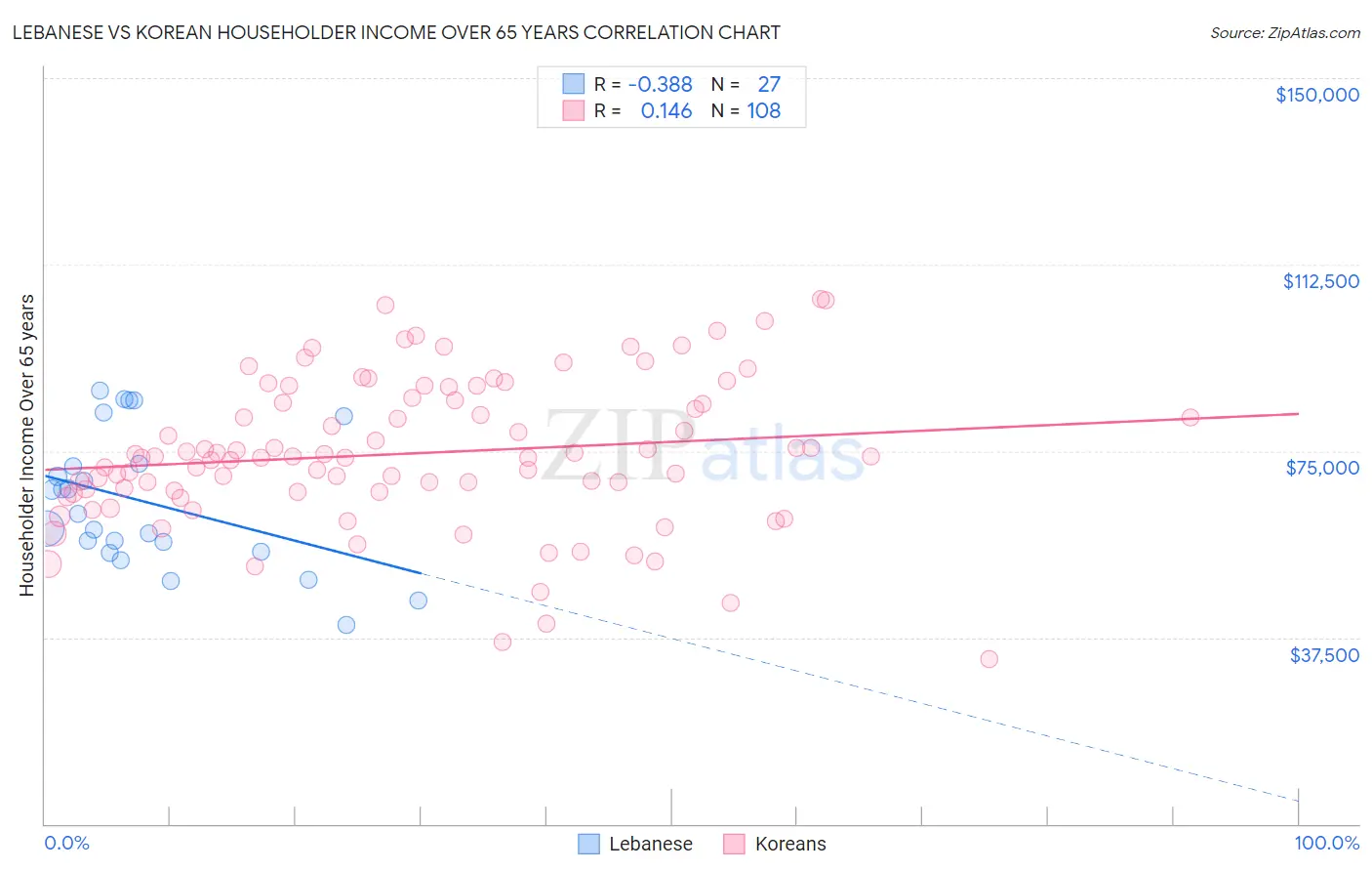 Lebanese vs Korean Householder Income Over 65 years