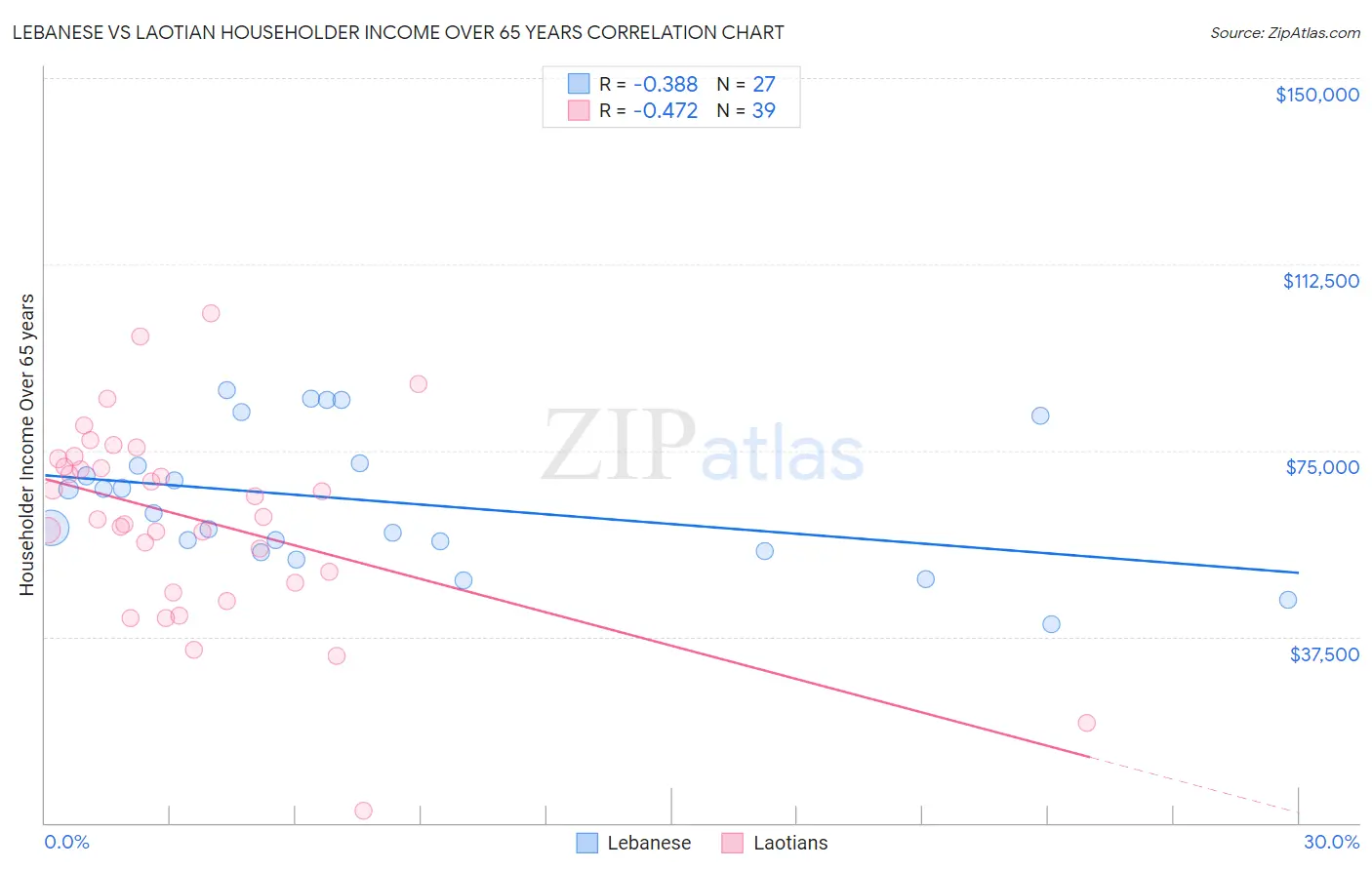 Lebanese vs Laotian Householder Income Over 65 years