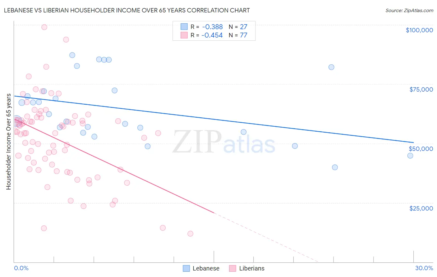 Lebanese vs Liberian Householder Income Over 65 years