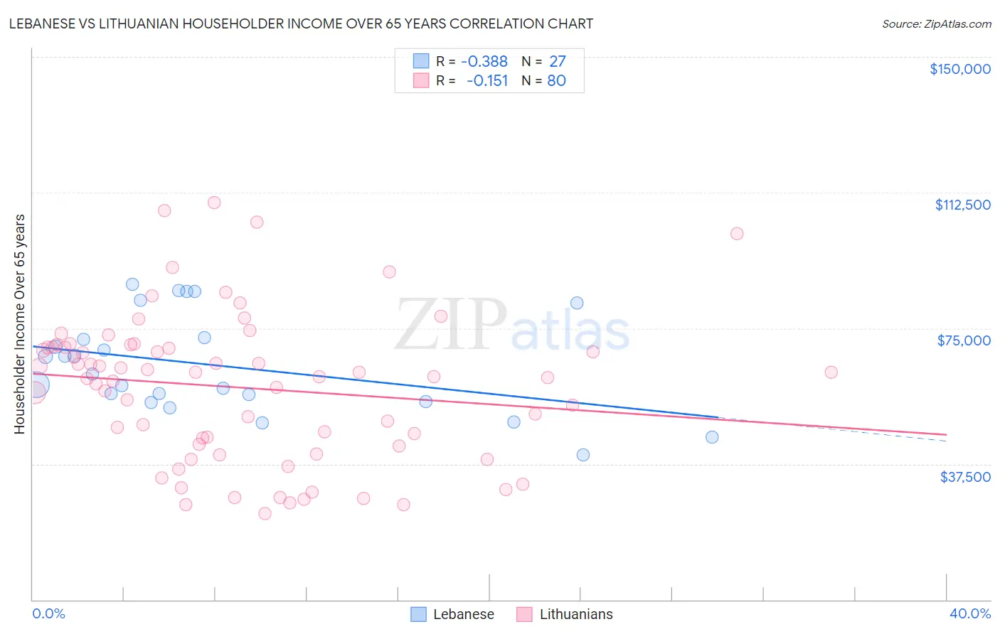 Lebanese vs Lithuanian Householder Income Over 65 years