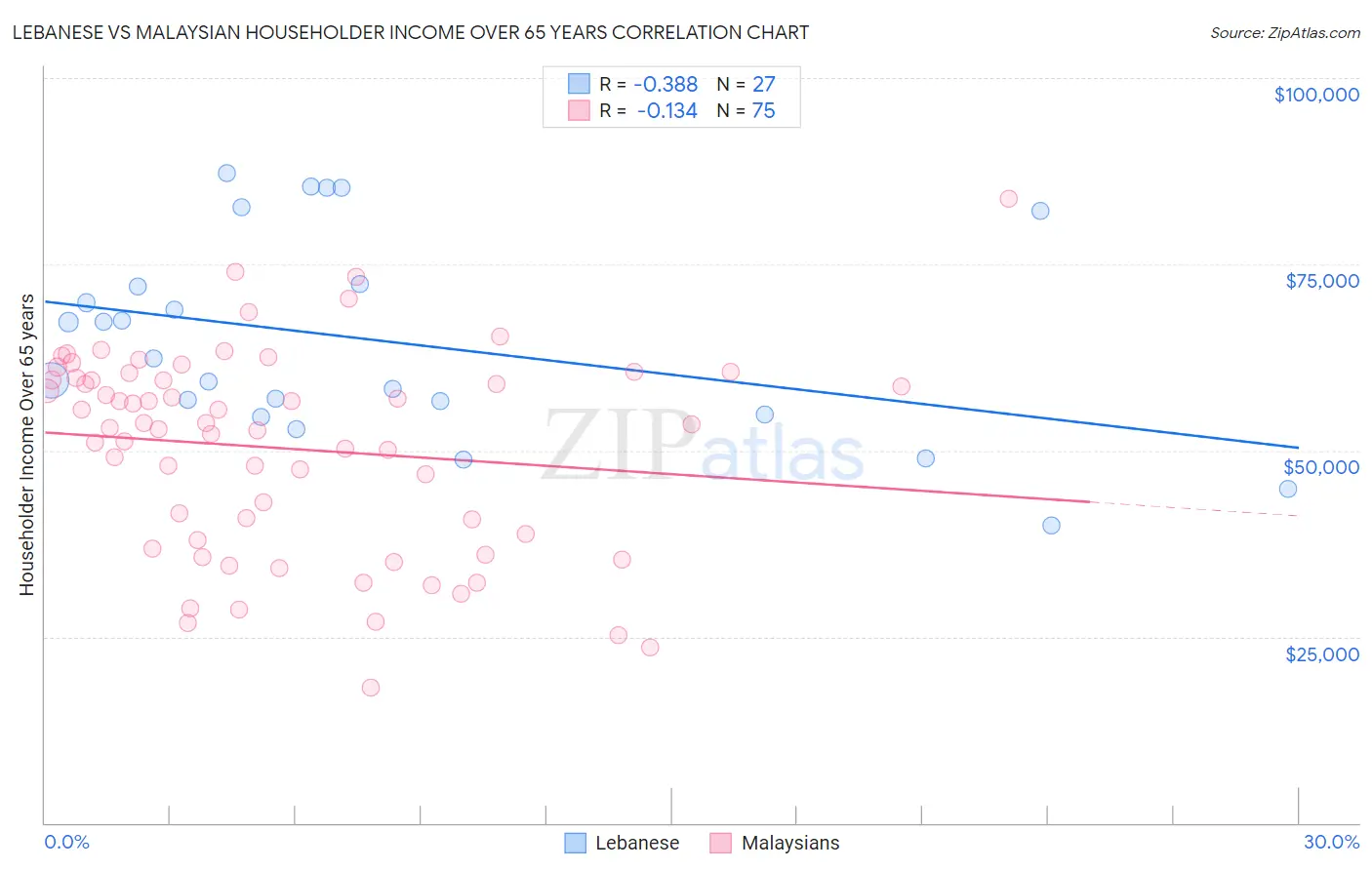 Lebanese vs Malaysian Householder Income Over 65 years