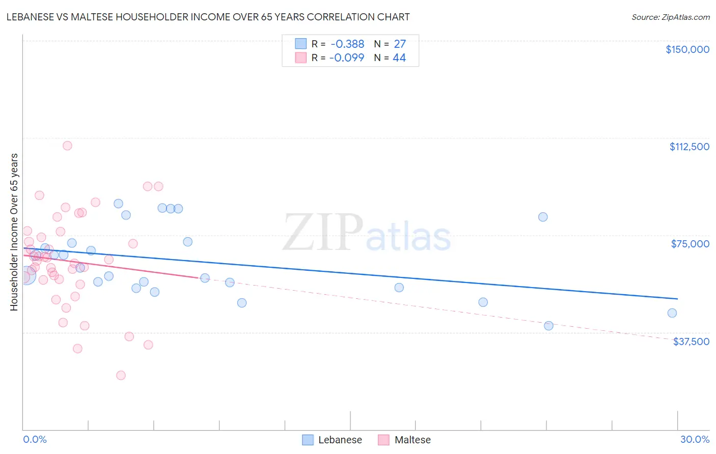 Lebanese vs Maltese Householder Income Over 65 years