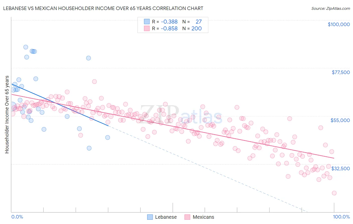 Lebanese vs Mexican Householder Income Over 65 years