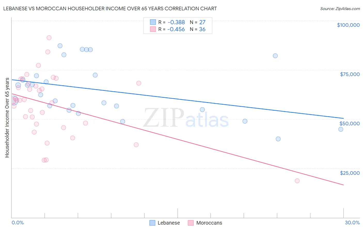 Lebanese vs Moroccan Householder Income Over 65 years