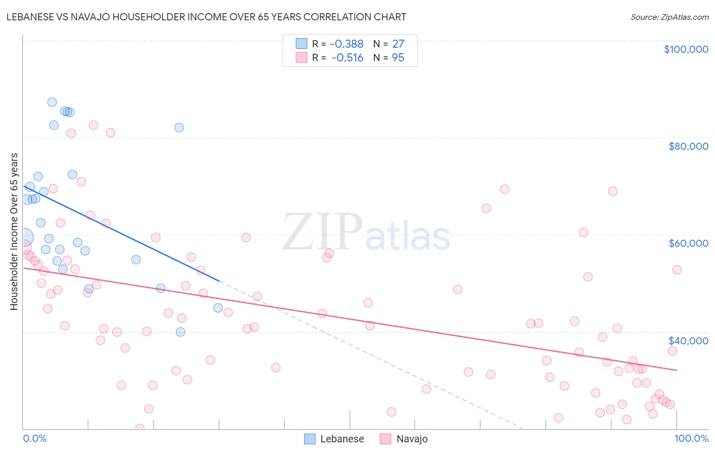 Lebanese vs Navajo Householder Income Over 65 years