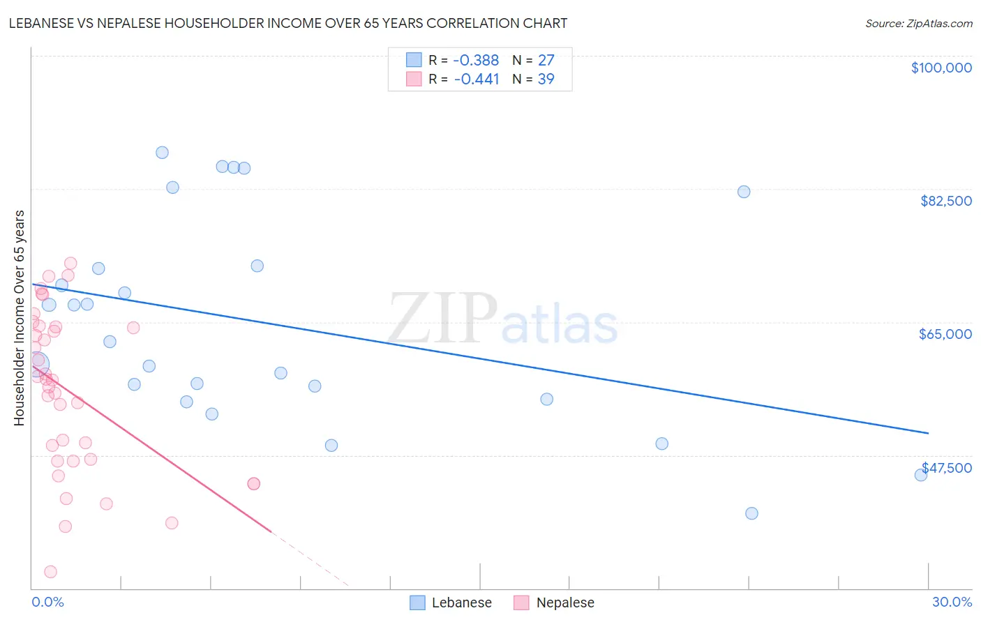 Lebanese vs Nepalese Householder Income Over 65 years