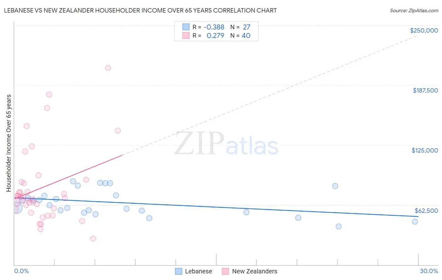 Lebanese vs New Zealander Householder Income Over 65 years