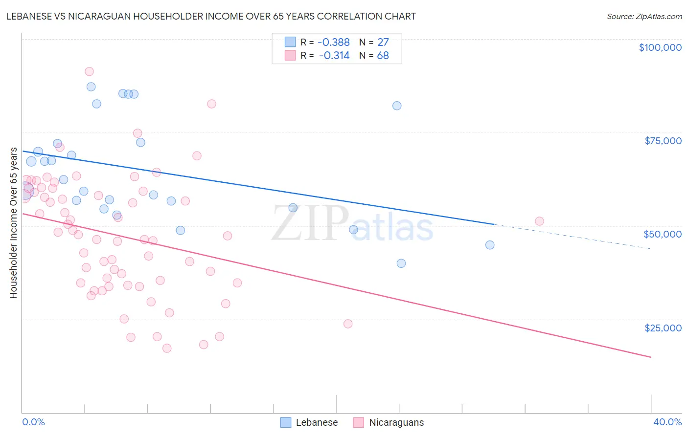 Lebanese vs Nicaraguan Householder Income Over 65 years