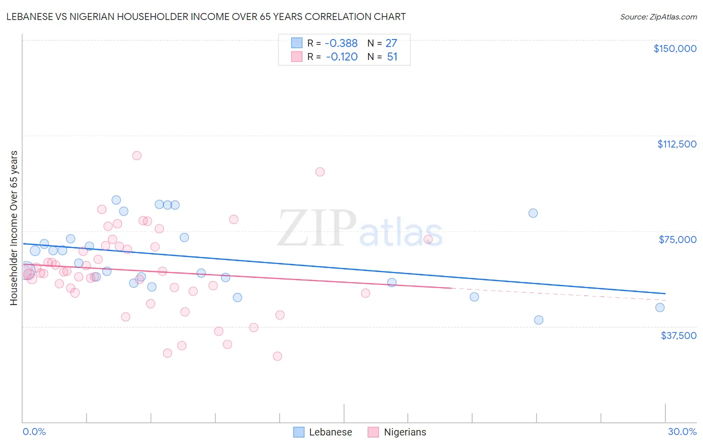 Lebanese vs Nigerian Householder Income Over 65 years