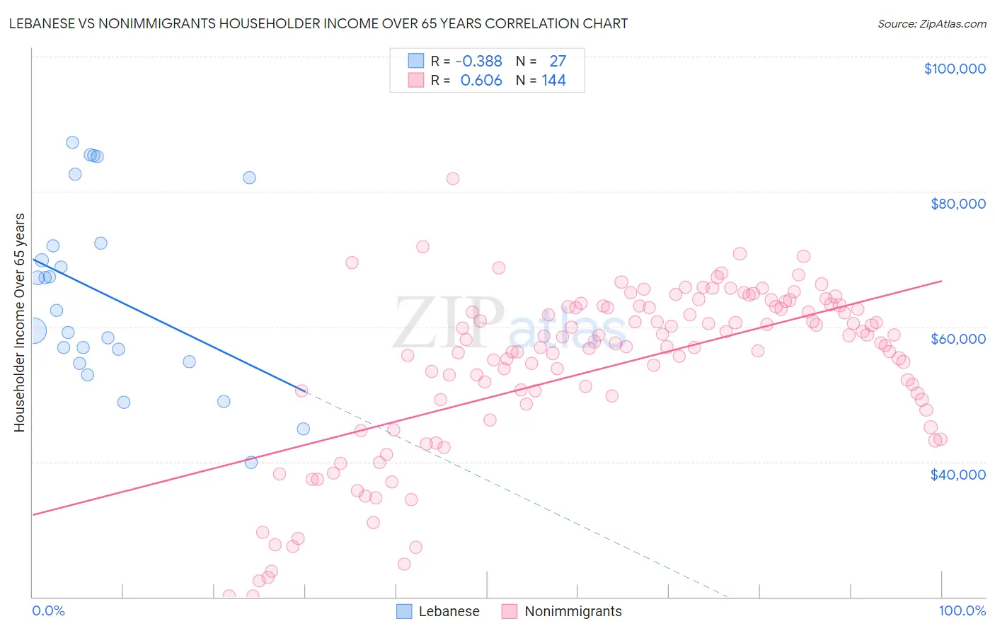 Lebanese vs Nonimmigrants Householder Income Over 65 years