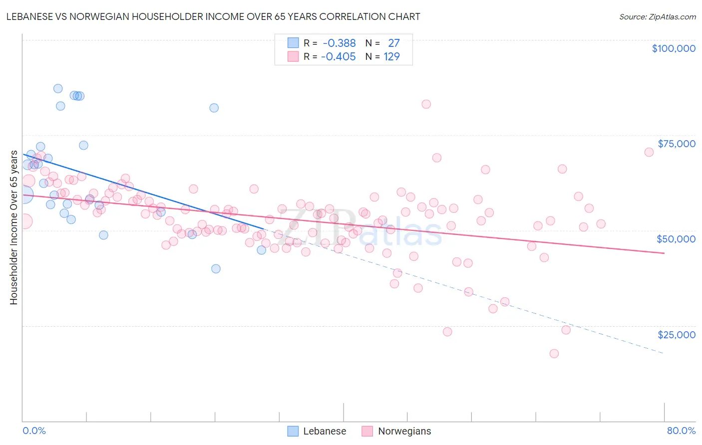 Lebanese vs Norwegian Householder Income Over 65 years