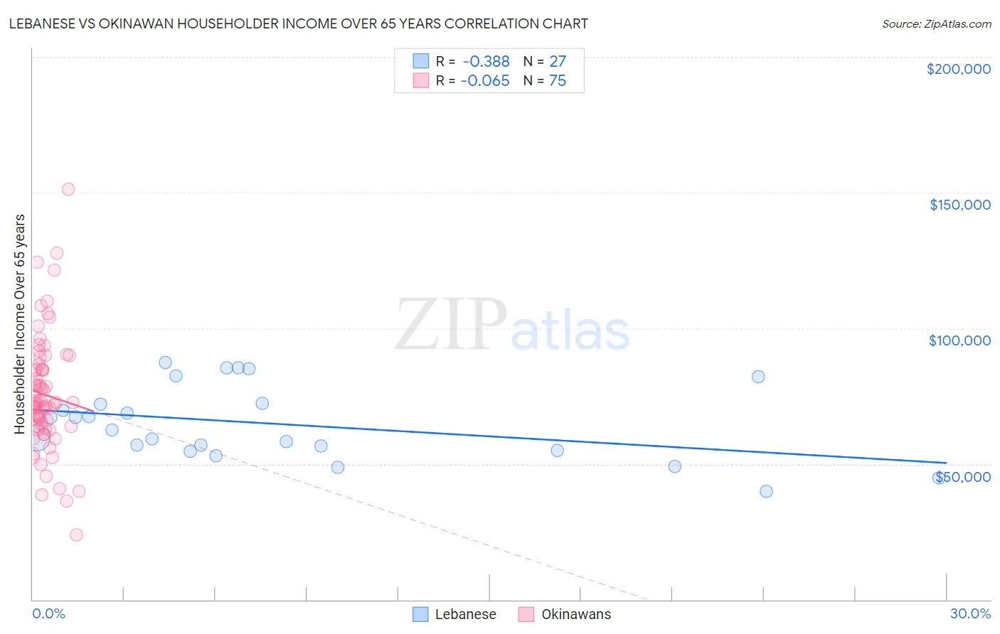 Lebanese vs Okinawan Householder Income Over 65 years