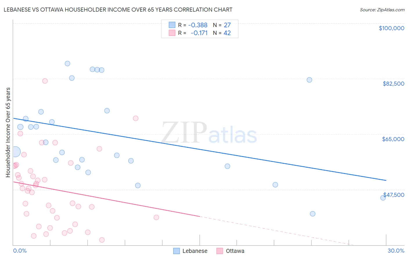 Lebanese vs Ottawa Householder Income Over 65 years